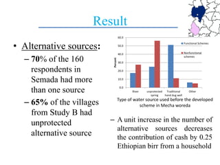 Result
• Alternative sources:
– 70% of the 160
respondents in
Semada had more
than one source
– 65% of the villages
from Study B had
unprotected
alternative source
– A unit increase in the number of
alternative sources decreases
the contribution of cash by 0.25
Ethiopian birr from a household
0.0
10.0
20.0
30.0
40.0
50.0
60.0
River unprotected
spring
Traditional
hand dug well
Other
Percent
Functional Schemes
Nonfunctional
schemes
Type of water source used before the developed
scheme in Mecha woreda
 