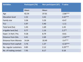 The impacts of brokerage institutions in the marketing of horticultural crops in Fogera District