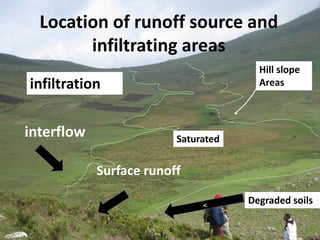 Location of runoff source and
infiltrating areas
Hill slope
Areas
Degraded soils
Saturated
Surface runoff
infiltration
interflow
 