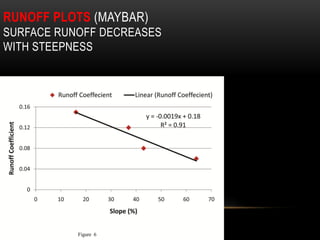 RUNOFF PLOTS (MAYBAR)
SURFACE RUNOFF DECREASES
WITH STEEPNESS
16 37 43 64
slope of land
Runoff Coefficients
 