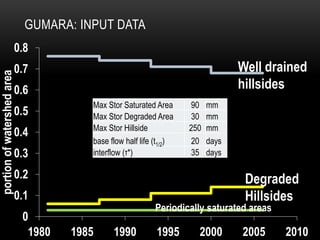 0
0.1
0.2
0.3
0.4
0.5
0.6
0.7
0.8
1980 1985 1990 1995 2000 2005 2010
portionofwatershedarea
GUMARA: INPUT DATA
Well drained
hillsides
Max Stor Saturated Area 90 mm
Max Stor Degraded Area 30 mm
Max Stor Hillside 250 mm
base flow half life (t1/2) 20 days
interflow (τ*) 35 days
Degraded
Hillsides
Periodically saturated areas
 