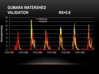 0
2
4
6
8
10
12
14
16
01/01/1987 01/01/1988 01/01/1989 01/01/1990 01/01/1991 01/01/1992
Discharge(mm/day)
Observed…
Predicted…
GUMARA WATERSHED
VALIDATION NS=0.6
 