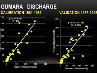 GUMARA DISCHARGE
CALIBRATION 1981-1986 VALIDATION 1987-1992
y = 1.04x + 0.81
R² = 0.85
0
50
100
150
200
250
300
350
0 100 200 300 400
PredictedFlow(mm/month)
Observed Flow(mm/month)
y = 0.9237x + 1.692
R² = 0.8505
0
50
100
150
200
250
0 50 100 150 200 250
PredictedFlow(mm/month)
Observed Flow(mm/month)
 