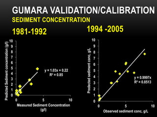 GUMARA VALIDATION/CALIBRATION
SEDIMENT CONCENTRATION
1981-1992 1994 -2005
y = 0.9997x
R² = 0.8513
0
1
2
3
4
5
6
7
8
9
10
0 5 10
Predectedsedimentconc,g/L
Observed sediment conc, g/L
y = 1.03x + 0.22
R² = 0.85
0
1
2
3
4
5
6
7
8
9
10
0 5 10
PredictedSedimentconcentration(g/l)
Measured Sediment Concentration
(g/l)
 