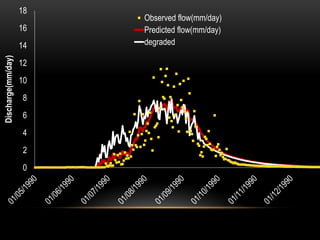 0
2
4
6
8
10
12
14
16
18Discharge(mm/day)
Observed flow(mm/day)
Predicted flow(mm/day)
degraded
 