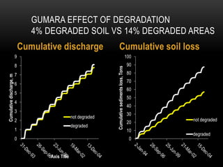 GUMARA EFFECT OF DEGRADATION
4% DEGRADED SOIL VS 14% DEGRADED AREAS
Cumulative discharge Cumulative soil loss
0
1
2
3
4
5
6
7
8
9
Cumulativedischarge,m
Axis Title
not degraded
degraded
0
10
20
30
40
50
60
70
80
90
100
Cumulativesedimentsloss,Tons not degraded
degraded
 