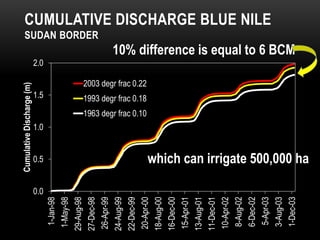 CUMULATIVE DISCHARGE BLUE NILE
SUDAN BORDER
0.0
0.5
1.0
1.5
2.0
1-Jan-98
1-May-98
29-Aug-98
27-Dec-98
26-Apr-99
24-Aug-99
22-Dec-99
20-Apr-00
18-Aug-00
16-Dec-00
15-Apr-01
13-Aug-01
11-Dec-01
10-Apr-02
8-Aug-02
6-Dec-02
5-Apr-03
3-Aug-03
1-Dec-03
CumulativeDischarge(m)
2003 degr frac 0.22
1993 degr frac 0.18
1963 degr frac 0.10
10% difference is equal to 6 BCM
which can irrigate 500,000 ha
 