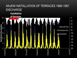 ANJENI INSTALLATION OF TERRACES 1986-1987
DISCHARGE
0
20
40
60
80
100
120
140
160
180
2000
5
10
15
20
25
30
31-Dec-83
26-Sep-86
22-Jun-89
18-Mar-92
13-Dec-94
8-Sep-97
4-Jun-00
DailyStreamFlow(mm/day)
Measured Flow
Predicted Flow
precipitation
Installation
of terraces
 