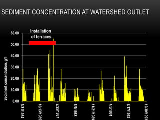 SEDIMENT CONCENTRATION AT WATERSHED OUTLET
0.00
10.00
20.00
30.00
40.00
50.00
60.00
5/31/1984
10/13/1985
2/25/1987
7/9/1988
11/21/1989
4/5/1991
8/17/1992
12/30/1993
Sedimentconcentration,g/l
Installation
of terraces
 