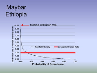 Maybar
Ethiopia
0.00
1.00
2.00
3.00
4.00
5.00
6.00
7.00
8.00
9.00
10.00
0.00 0.20 0.40 0.60 0.80 1.00
Infiltrationrateorrainfallintensitycm/hr
Probabaility of Exceedance
Rainfall Intensity Lowest Infiltration Rate
Median infiltration rate
 