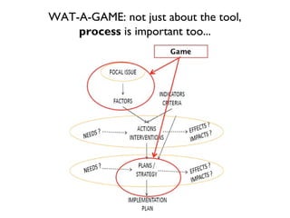 WAT-A-GAME for participatory NRM planning: Fogera case study