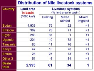Options for increasing livestock water productivity in the Nile basin