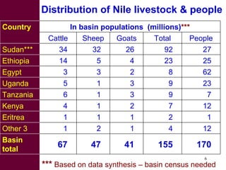 Options for increasing livestock water productivity in the Nile basin