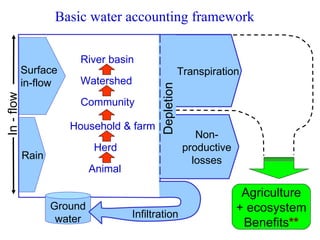 Options for increasing livestock water productivity in the Nile basin