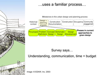 … uses a familiar process… Image: © EDAW, Inc. 2003 Survey says… Understanding, communication, time + budget  
