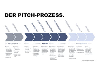 +
© 2013 | Andreas Wiehrdt | www.nb-doc.de |
DER PITCH-PROZESS.
!3
Akquise
• Bekanntheit
und Sympa-
thie für Agen-
tur aufbauen
• Inbound- und
Outbound-
Marketing
• Kaltakquise
AKQUISE
PITCH POST-PITCHPRE-PITCH
SCREENING
Screening
• Credential-
Präsentation
• Chemistry-
Meeting
• Von der Long-
List zur Short-
List
BRIEFING
Briefing
• schriftliches
Briefing
• persönliches
Briefing
RE-BRIEFING
Re-Briefing
• Zusammen-
fassung des
Briefings aus
Agentursicht
• Abarbeiten
des Fragen-
katalogs
SCHULTERBLICK
Schulterblick
• Feedback zu
alternativen
strategischen
oder kreativen
Routen ein-
holen
PRÄSENTATION
Präsentation
• Präsentation
der Agentur-
empfehlung
vor dem Ent-
scheider-
gremium
• Beantworten
offener Fragen
des poten-
ziellen Kunden
ENTSCHEIDUNG
Entscheidung
• Entscheidung
des Auftragge-
bers für einen
Agenturpart-
ner bezieh-
ungsweise
eine präsen-
tierte Lösung
VERHANDLUNG
Verhandlung
• Verhandlung
über die Rah-
menbedingung
en, Verant-
wortlichkeiten
und Regeln
der Zusam-
menarbeit
• Agenturvertrag
ZUS'ARBEIT
Zusammen-
arbeit
• Laufende Zu-
sammenarbeit
• Tagesgeschäft
REVIEW
Review
• Regelmäßige
Überprüfung
und Bewer-
tung der Zu-
sammenarbeit
(mind. jährlich)
 