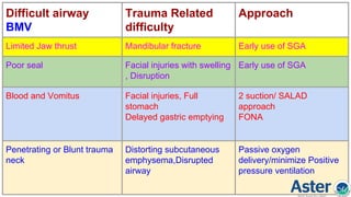 Difficult airway
BMV
Trauma Related
difficulty
Approach
Limited Jaw thrust Mandibular fracture Early use of SGA
Poor seal Facial injuries with swelling
, Disruption
Early use of SGA
Blood and Vomitus Facial injuries, Full
stomach
Delayed gastric emptying
2 suction/ SALAD
approach
FONA
Penetrating or Blunt trauma
neck
Distorting subcutaneous
emphysema,Disrupted
airway
Passive oxygen
delivery/minimize Positive
pressure ventilation
 