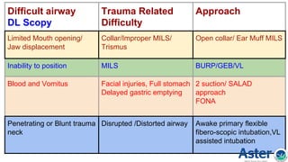 Difficult airway
DL Scopy
Trauma Related
Difficulty
Approach
Limited Mouth opening/
Jaw displacement
Collar/Improper MILS/
Trismus
Open collar/ Ear Muff MILS
Inability to position MILS BURP/GEB/VL
Blood and Vomitus Facial injuries, Full stomach
Delayed gastric emptying
2 suction/ SALAD
approach
FONA
Penetrating or Blunt trauma
neck
Disrupted /Distorted airway Awake primary flexible
fibero-scopic intubation,VL
assisted intubation
 
