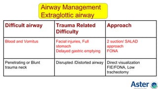 Difficult airway Trauma Related
Difficulty
Approach
Blood and Vomitus Facial injuries, Full
stomach
Delayed gastric emptying
2 suction/ SALAD
approach
FONA
Penetrating or Blunt
trauma neck
Disrupted /Distorted airway Direct visualization
FIE/FONA, Low
tracheotomy
Airway Management
Extraglottic airway
 