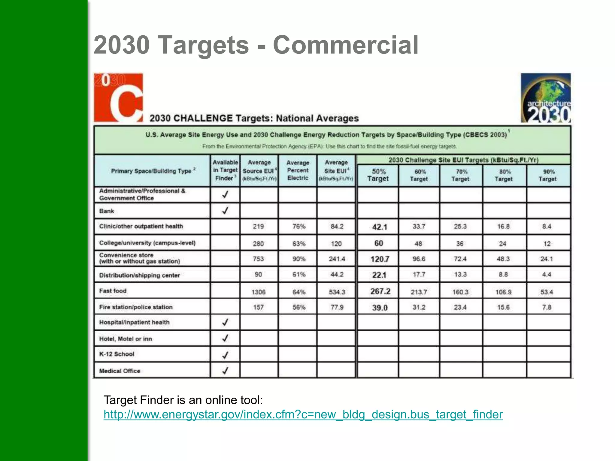 2030 Targets - Commercial




Target Finder is an online tool:
http://www.energystar.gov/index.cfm?c=new_bldg_design.bus_target_finder
 