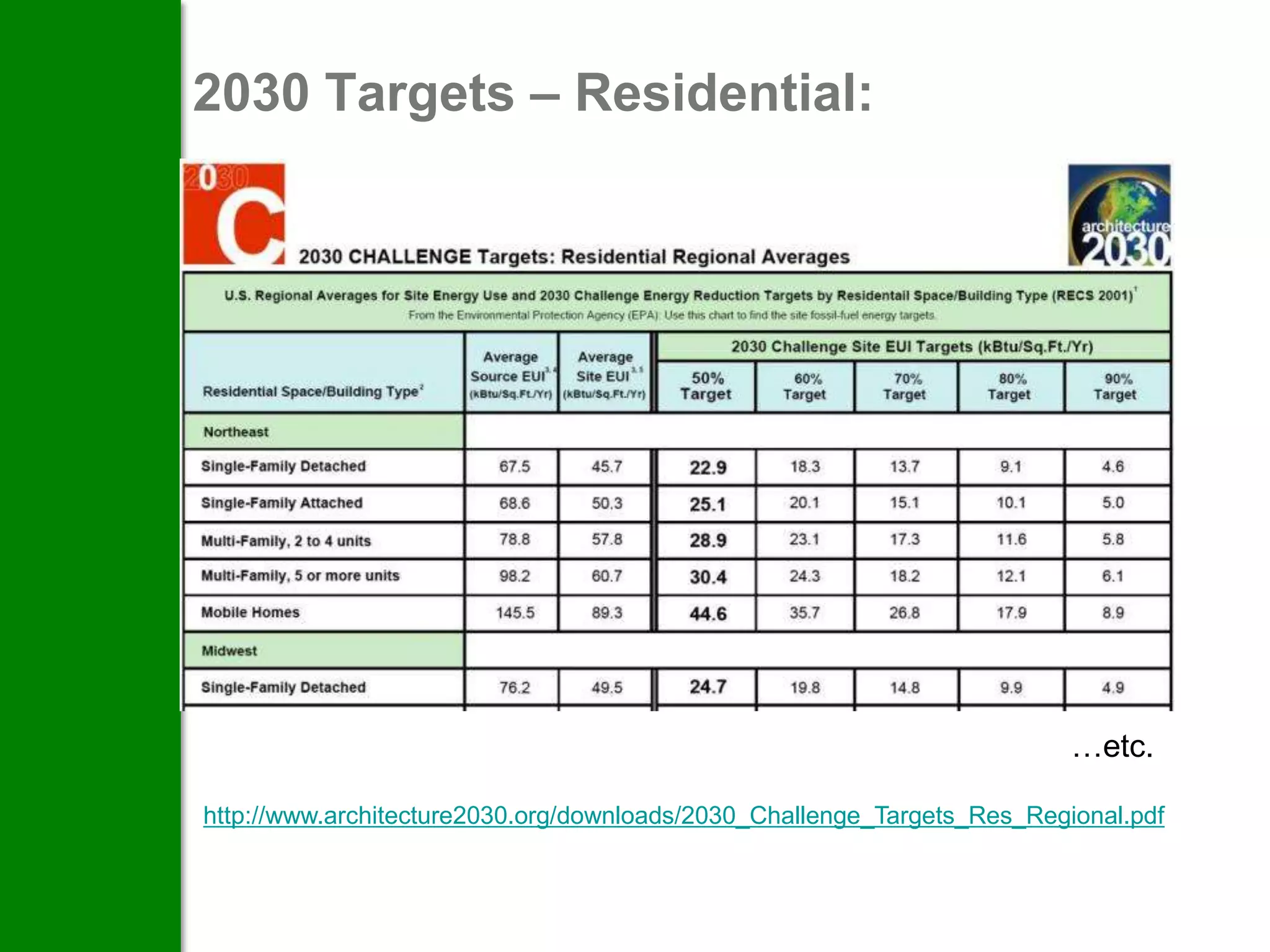 2030 Targets – Residential:




                                                                         …etc.

http://www.architecture2030.org/downloads/2030_Challenge_Targets_Res_Regional.pdf
 
