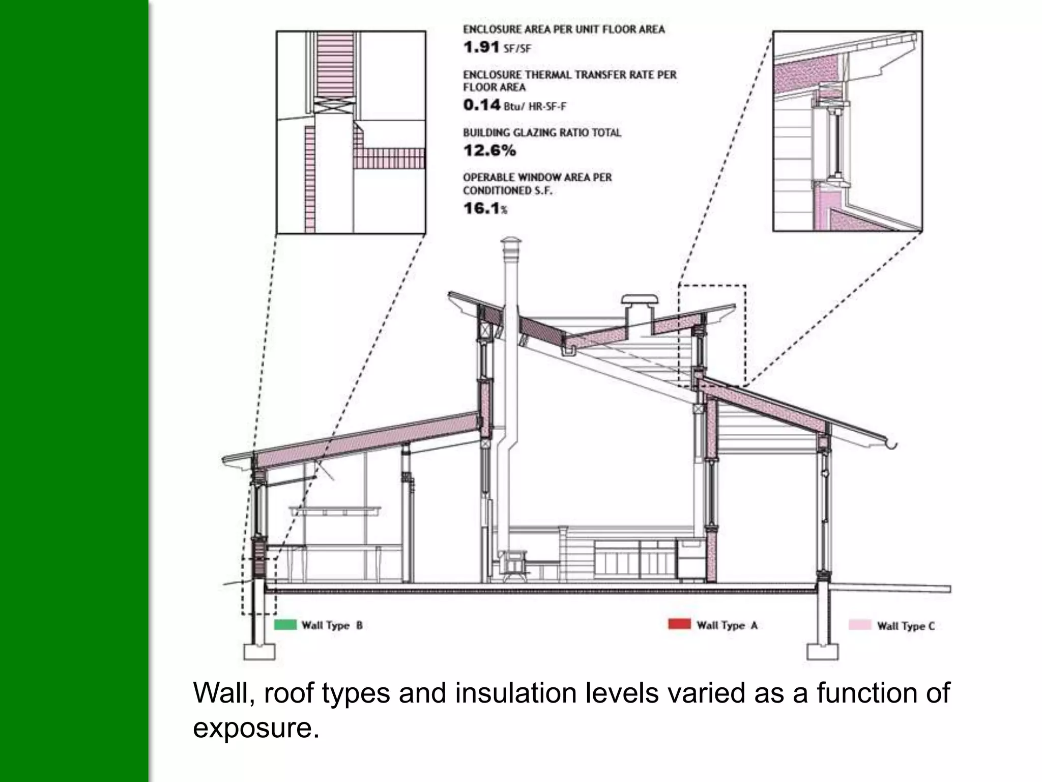 Wall, roof types and insulation levels varied as a function of
exposure.
 