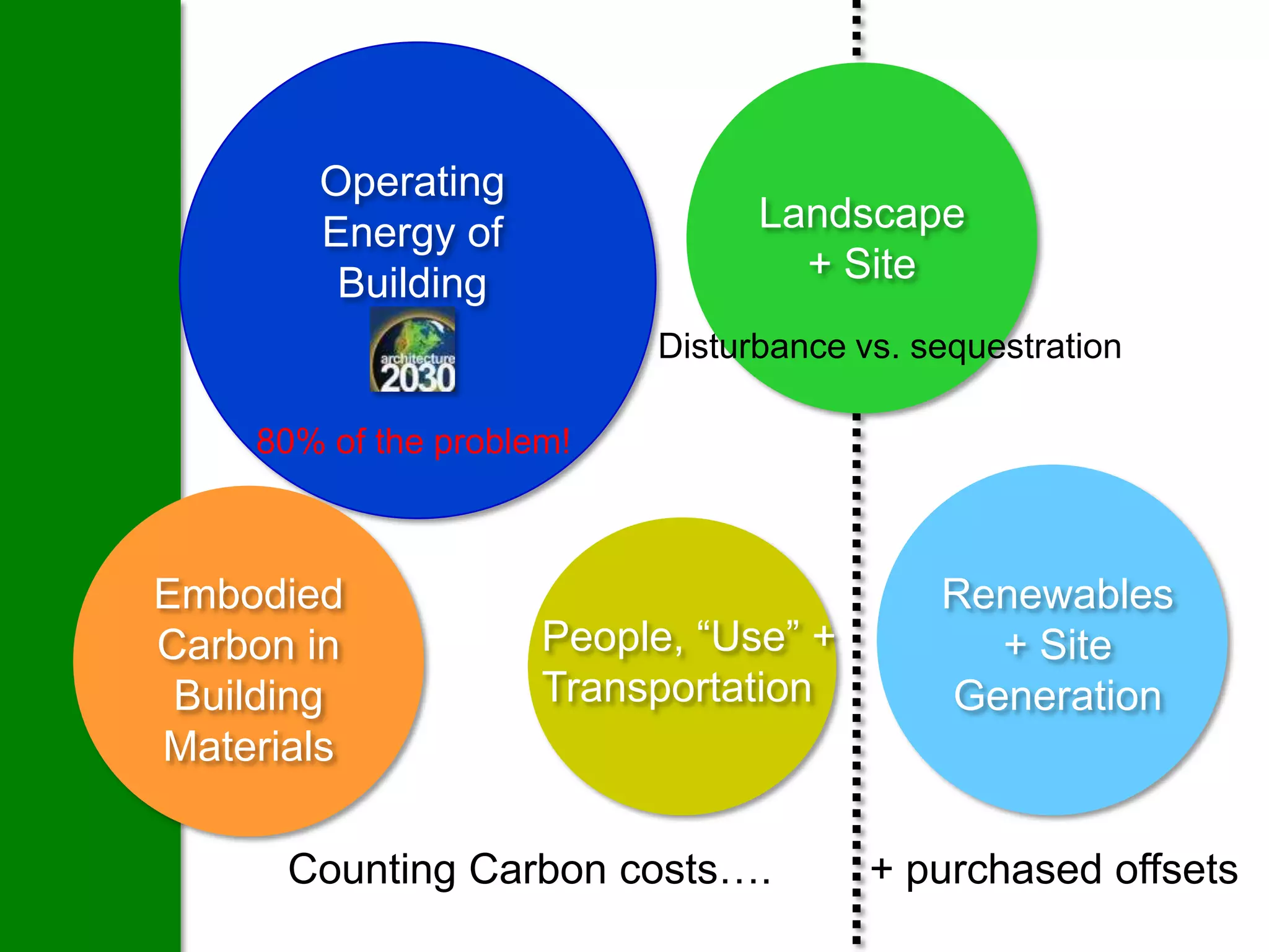 Operating
       Energy of                Landscape
        Building                  + Site
                          Disturbance vs. sequestration

    80% of the problem!



Embodied                                   Renewables
Carbon in            People, “Use” +         + Site
 Building            Transportation        Generation
Materials

      Counting Carbon costs….          + purchased offsets
 