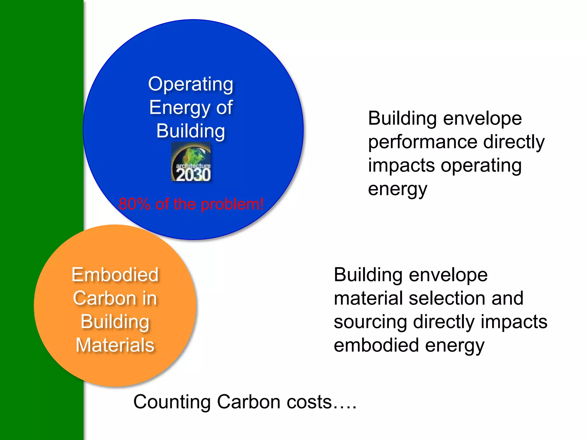 Operating
       Energy of
                                Building envelope
        Building
                                performance directly
                                impacts operating
                                energy
    80% of the problem!



Embodied                  Building envelope
Carbon in                 material selection and
 Building                 sourcing directly impacts
Materials                 embodied energy

      Counting Carbon costs….
 
