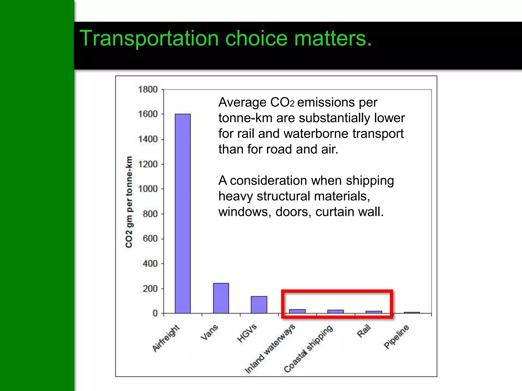 Transportation choice matters.

              Average CO2 emissions per
              tonne-km are substantially lower
              for rail and waterborne transport
              than for road and air.

              A consideration when shipping
              heavy structural materials,
              windows, doors, curtain wall.
 