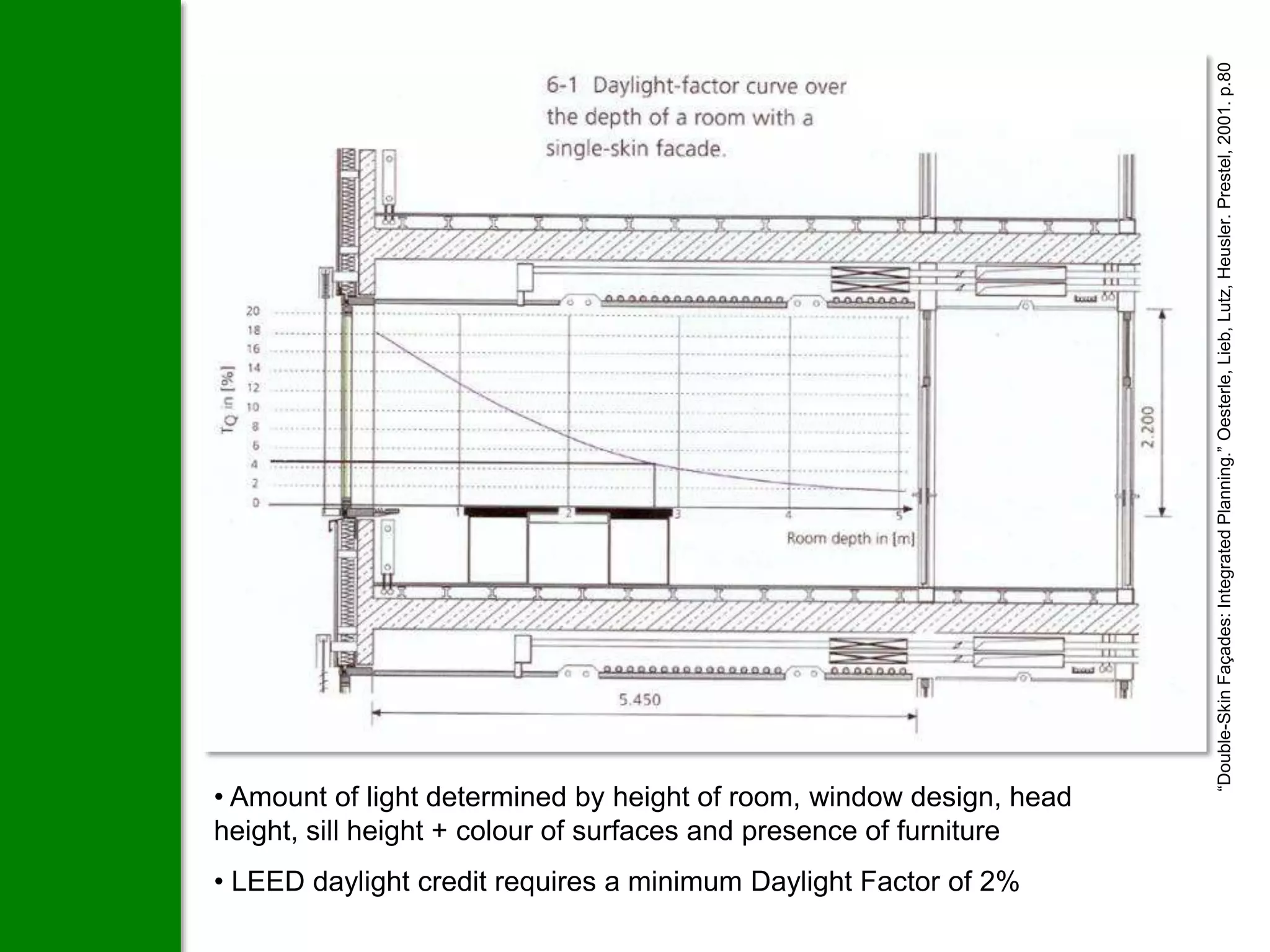 “Double-Skin Façades: Integrated Planning.” Oesterle, Lieb, Lutz, Heusler. Prestel, 2001. p.80
• Amount of light determined by height of room, window design, head
height, sill height + colour of surfaces and presence of furniture
• LEED daylight credit requires a minimum Daylight Factor of 2%
 