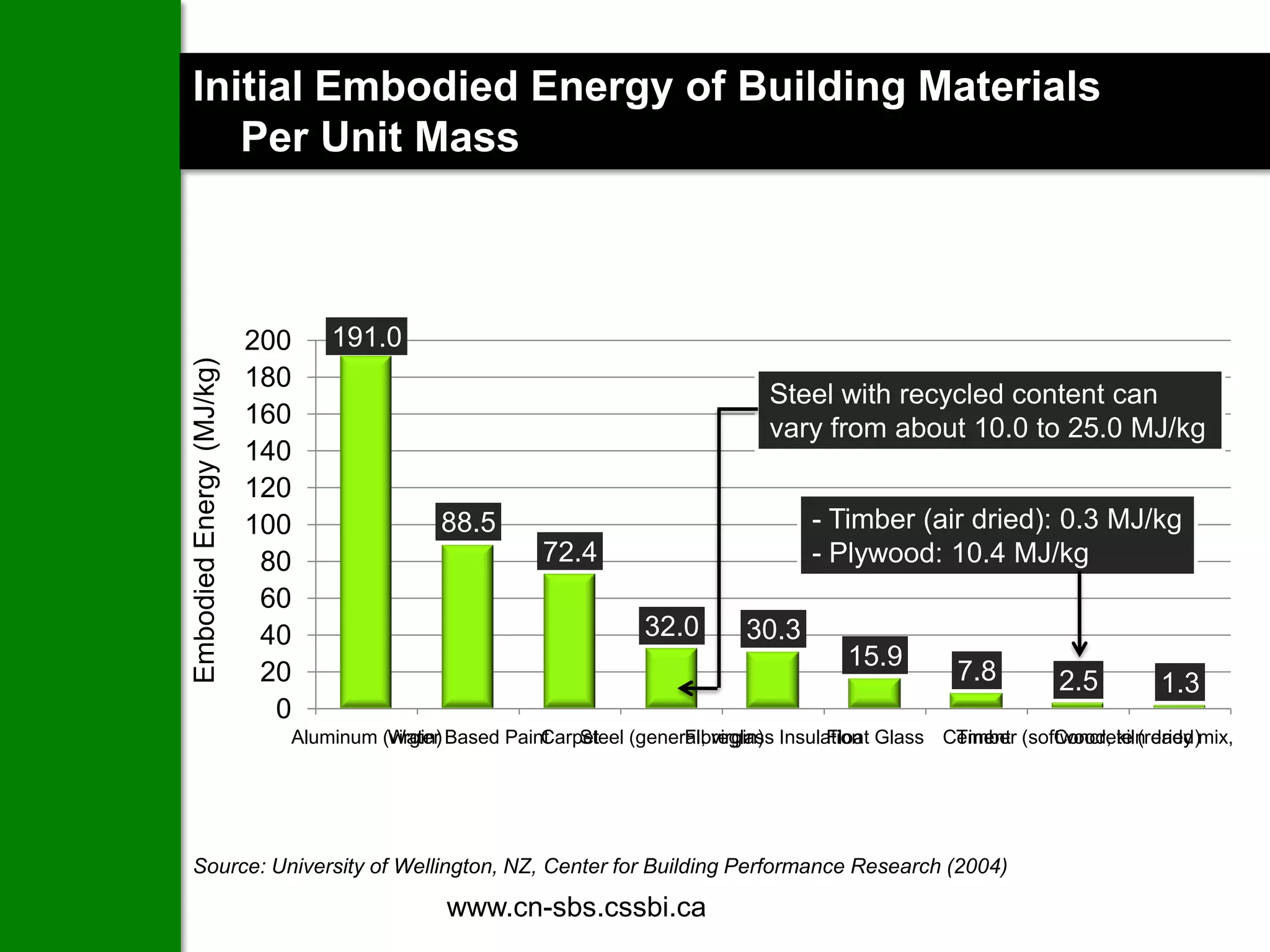 Initial Embodied Energy of Building Materials
   Per Unit Mass



                          200   191.0
Embodied Energy (MJ/kg)




                          180
                                                                                 Steel with recycled content can
                          160                                                    vary from about 10.0 to 25.0 MJ/kg
                          140
                          120
                          100               88.5                                      - Timber (air dried): 0.3 MJ/kg
                           80                           72.4                          - Plywood: 10.4 MJ/kg
                           60
                           40                                      32.0       30.3
                                                                                          15.9
                           20                                                                         7.8        2.5         1.3
                            0
                            Aluminum (virgin) Based Paint
                                      Water             Carpet
                                                            Steel (general, virgin) Insulation Glass Cement (softwood, kiln dried)mix, 30M
                                                                        Fibreglass        Float       Timber    Concrete (ready




Source: University of Wellington, NZ, Center for Building Performance Research (2004)

                                             www.cn-sbs.cssbi.ca
 