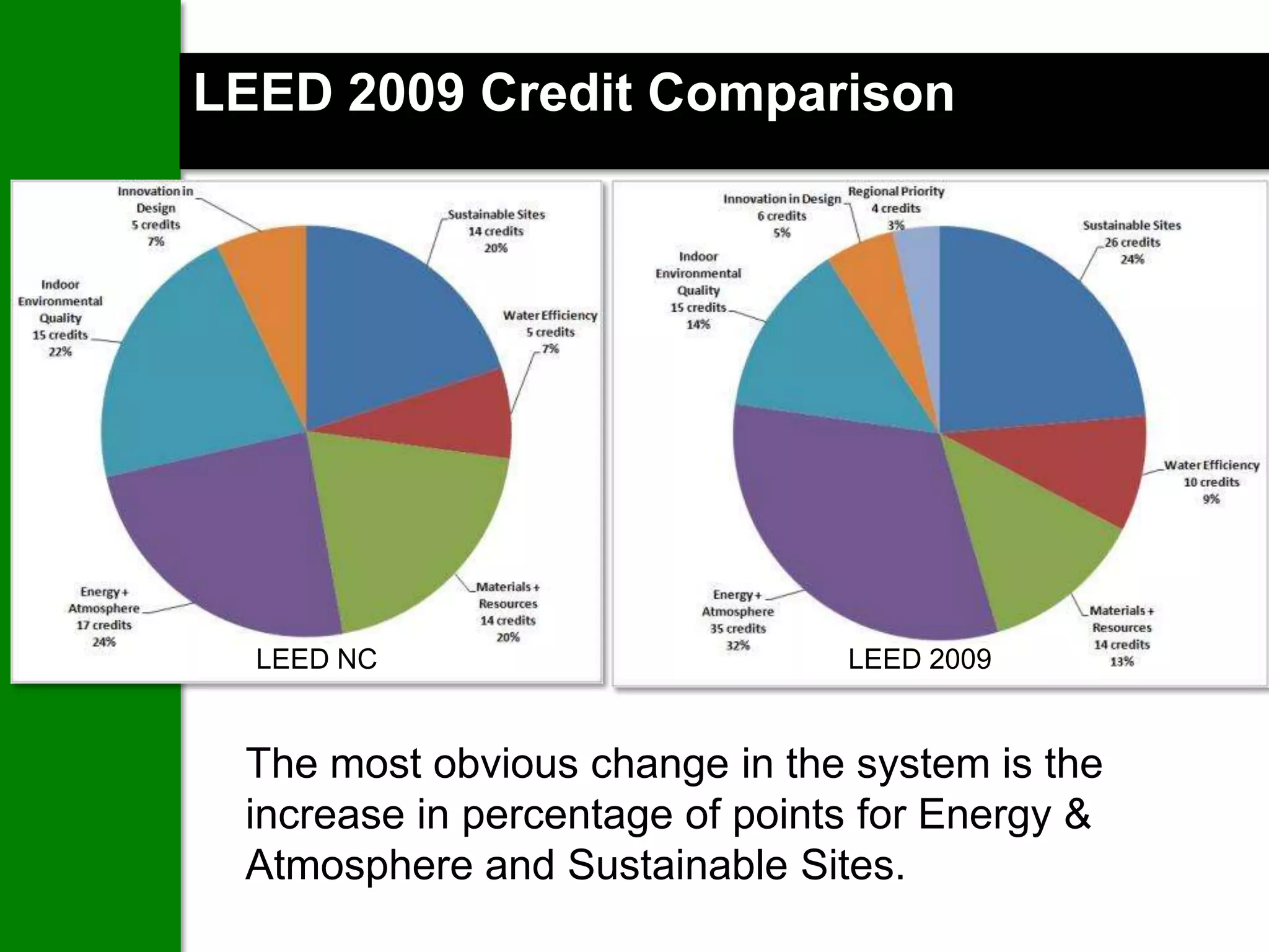 LEED 2009 Credit Comparison




  LEED NC                       LEED 2009


 The most obvious change in the system is the
 increase in percentage of points for Energy &
 Atmosphere and Sustainable Sites.
 