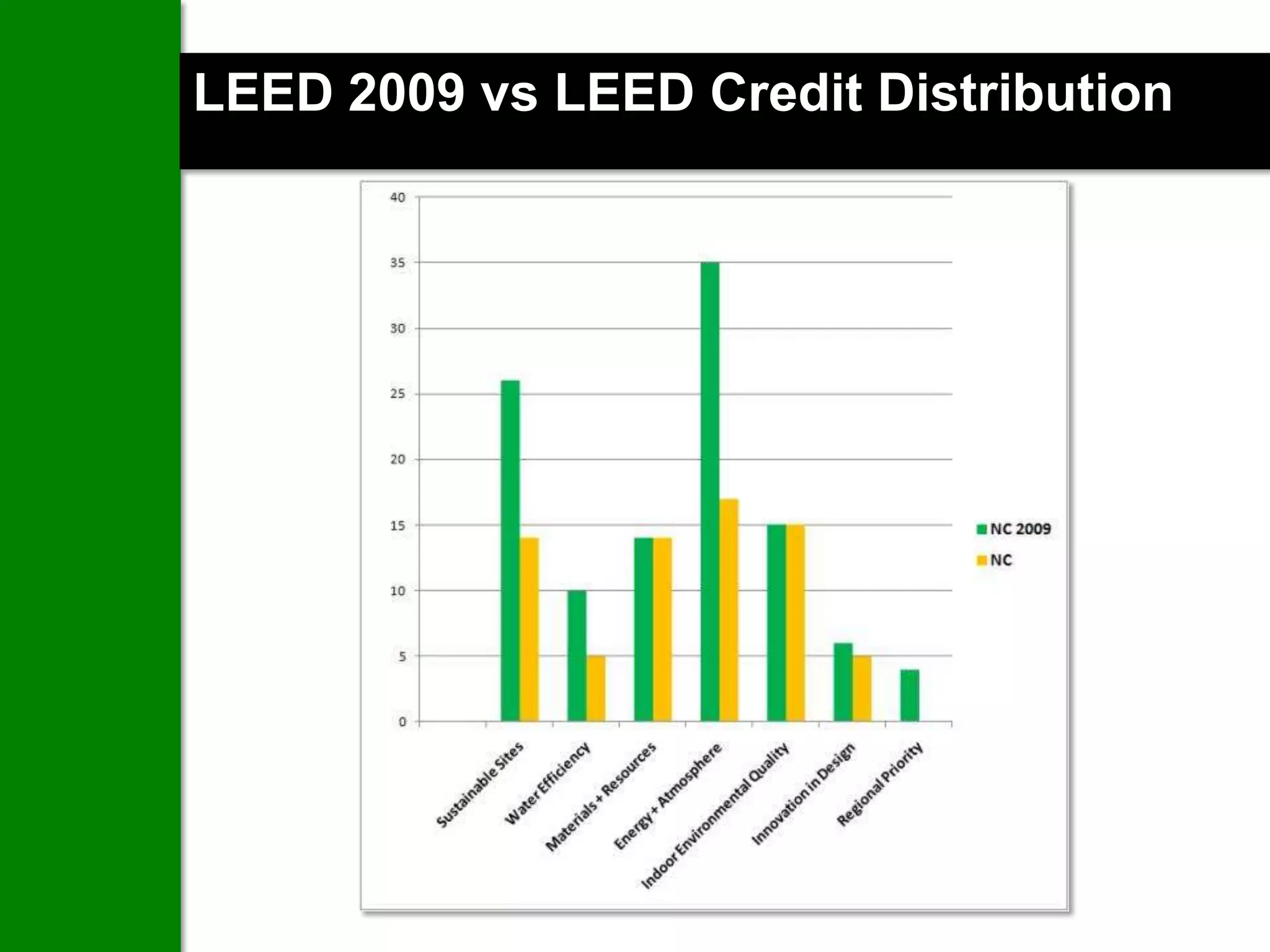 LEED 2009 vs LEED Credit Distribution
 