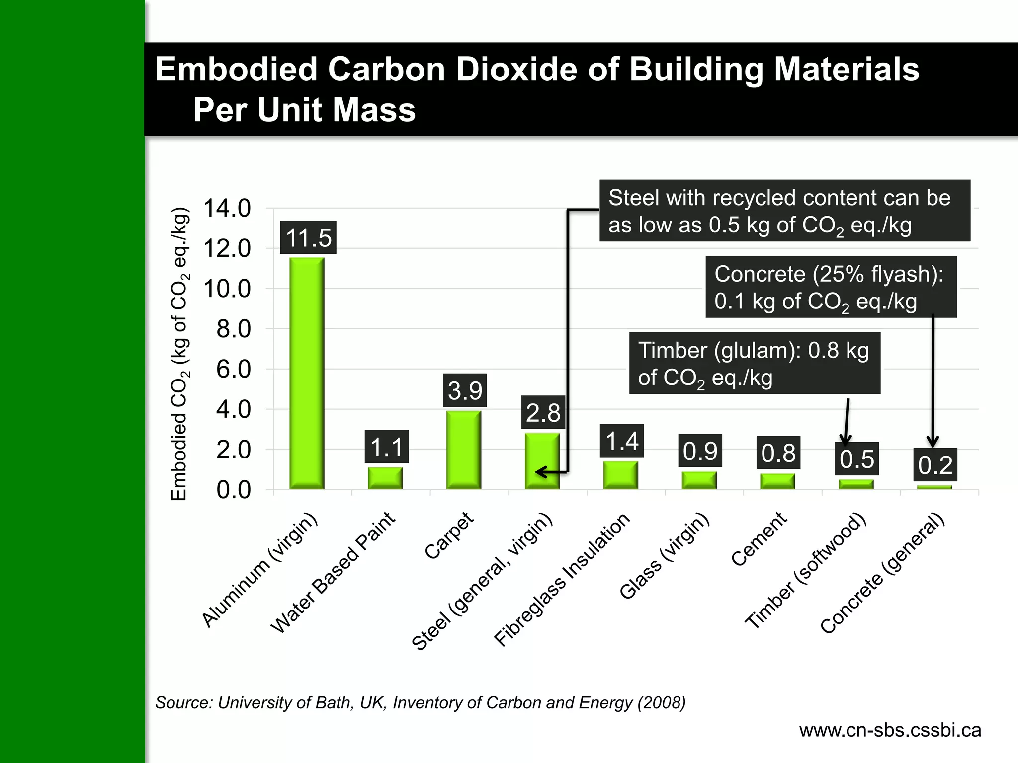 Embodied Carbon Dioxide of Building Materials
  Per Unit Mass

                                                                    Steel with recycled content can be
                                    14.0
  Embodied CO2 (kg of CO2 eq./kg)

                                                                    as low as 0.5 kg of CO2 eq./kg
                                    12.0   11.5
                                                                              Concrete (25% flyash):
                                    10.0                                      0.1 kg of CO2 eq./kg
                                     8.0
                                                                      Timber (glulam): 0.8 kg
                                     6.0                              of CO2 eq./kg
                                                        3.9
                                     4.0                      2.8
                                     2.0          1.1               1.4    0.9     0.8       0.5     0.2
                                     0.0




Source: University of Bath, UK, Inventory of Carbon and Energy (2008)
                                                                                         www.cn-sbs.cssbi.ca
 