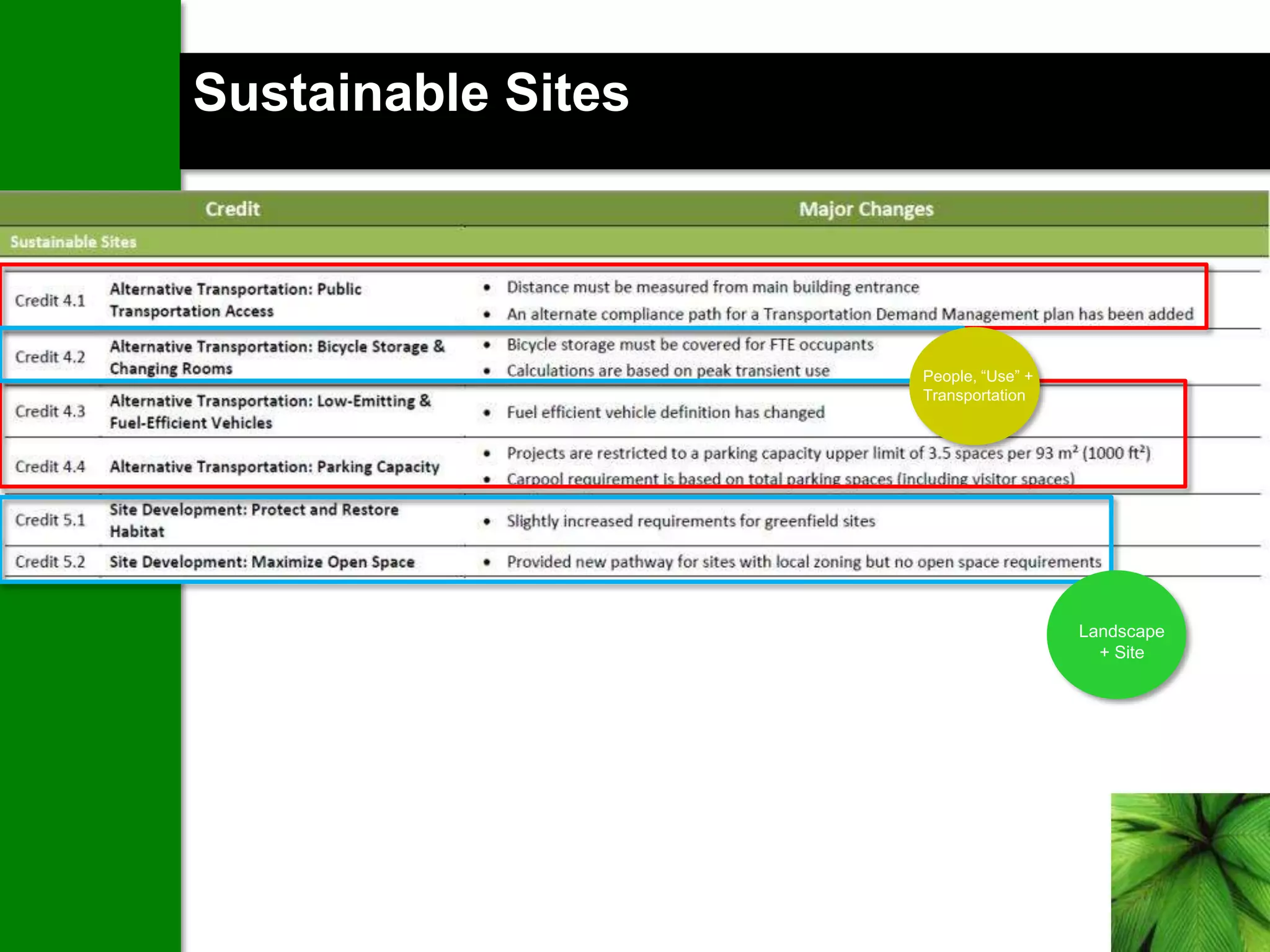 Sustainable Sites




                    People, “Use” +
                    Transportation




                                      Landscape
                                        + Site
 