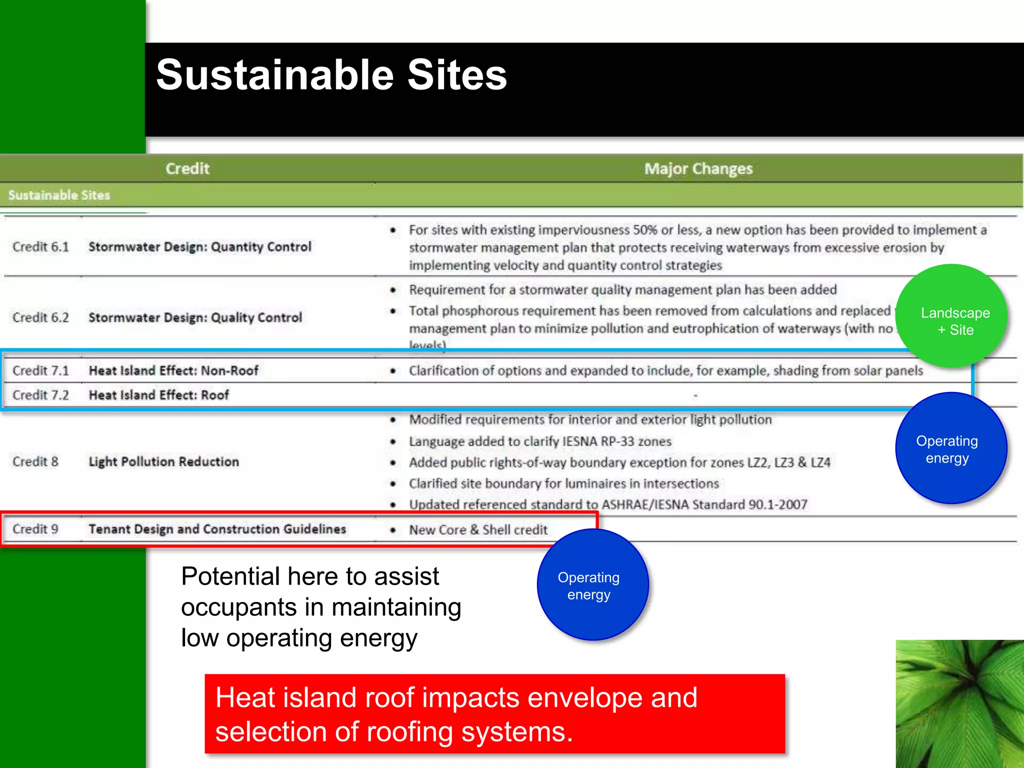 Sustainable Sites




                                           Landscape
                                             + Site




                                           Operating
                                            energy




 Potential here to assist    Operating
                              energy
 occupants in maintaining
 low operating energy

   Heat island roof impacts envelope and
   selection of roofing systems.
 