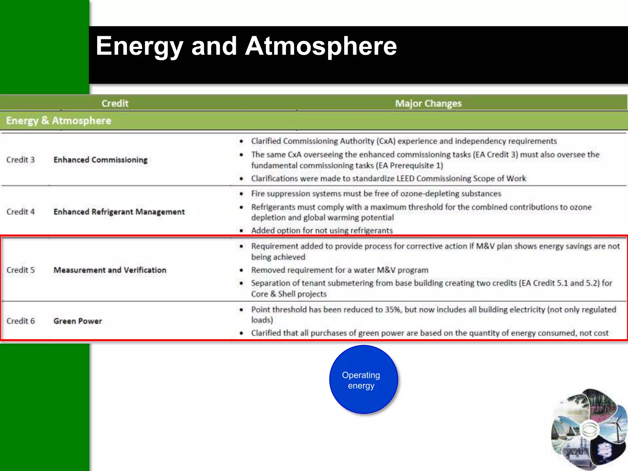Energy and Atmosphere




                 Operating
                  energy
 