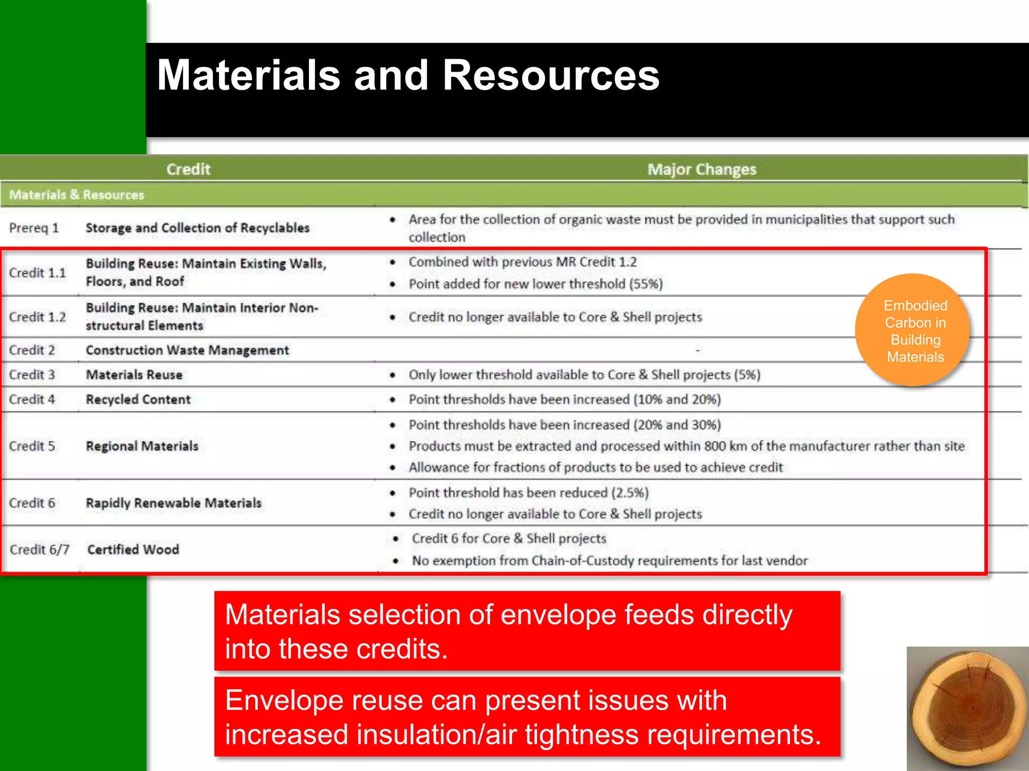 Materials and Resources




                                                      Embodied
                                                      Carbon in
                                                       Building
                                                      Materials




   Materials selection of envelope feeds directly
   into these credits.
   Envelope reuse can present issues with
   increased insulation/air tightness requirements.
 