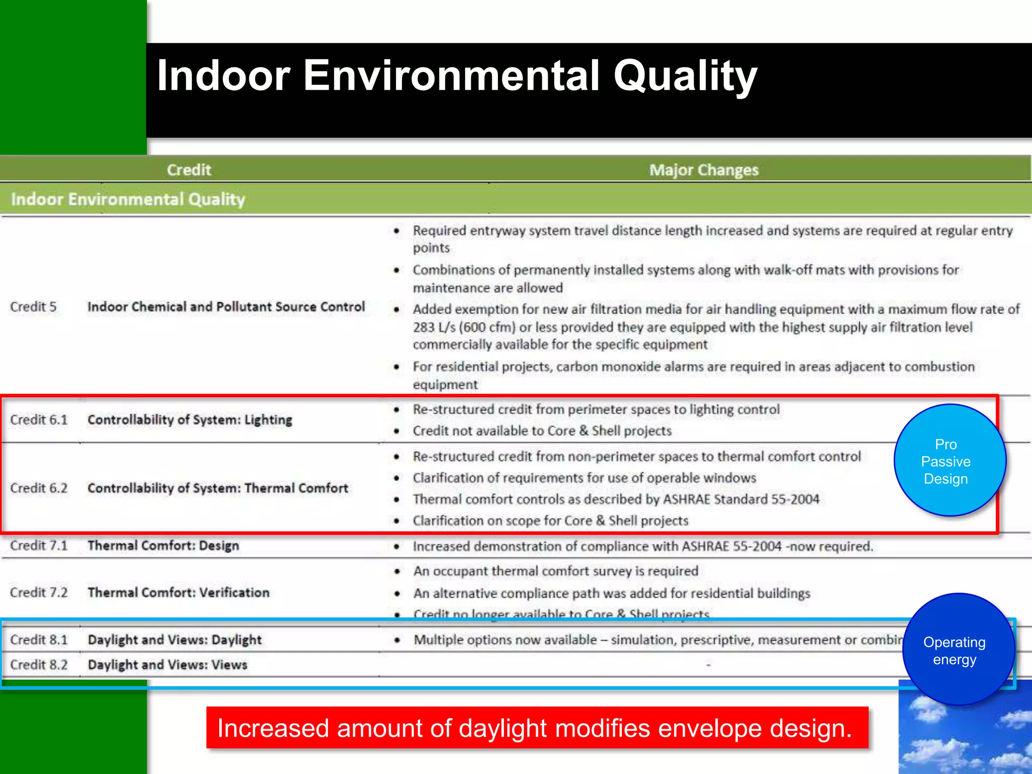 Indoor Environmental Quality




                                                             Pro
                                                           Passive
                                                           Design




                                                           Operating
                                                            energy




  Increased amount of daylight modifies envelope design.
 
