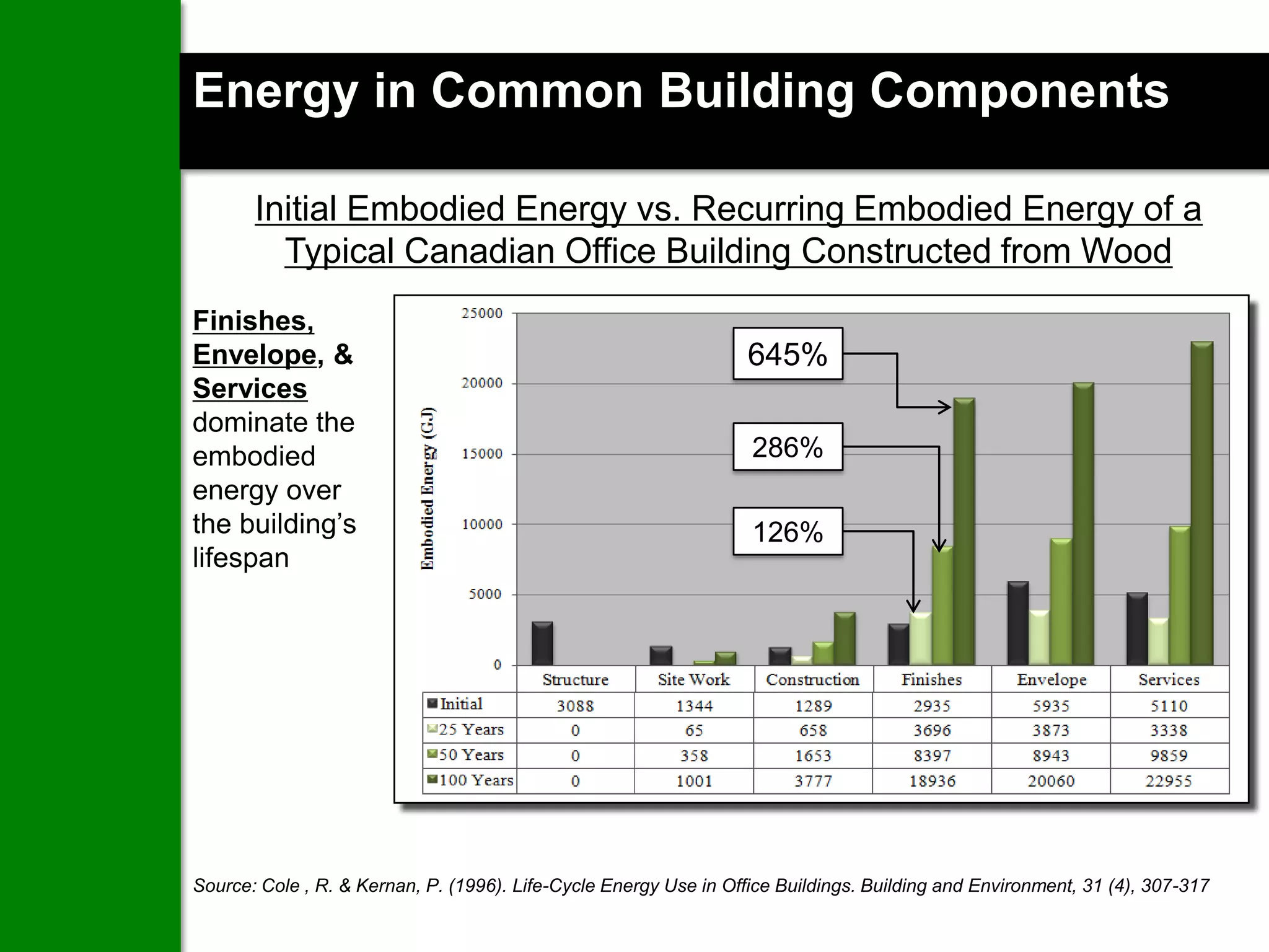 Energy in Common Building Components

       Initial Embodied Energy vs. Recurring Embodied Energy of a
         Typical Canadian Office Building Constructed from Wood
Finishes,
Envelope, &                                                        645%
Services
dominate the
embodied                                                           286%
energy over
the building’s                                                     126%
lifespan




Source: Cole , R. & Kernan, P. (1996). Life-Cycle Energy Use in Office Buildings. Building and Environment, 31 (4), 307-317
 