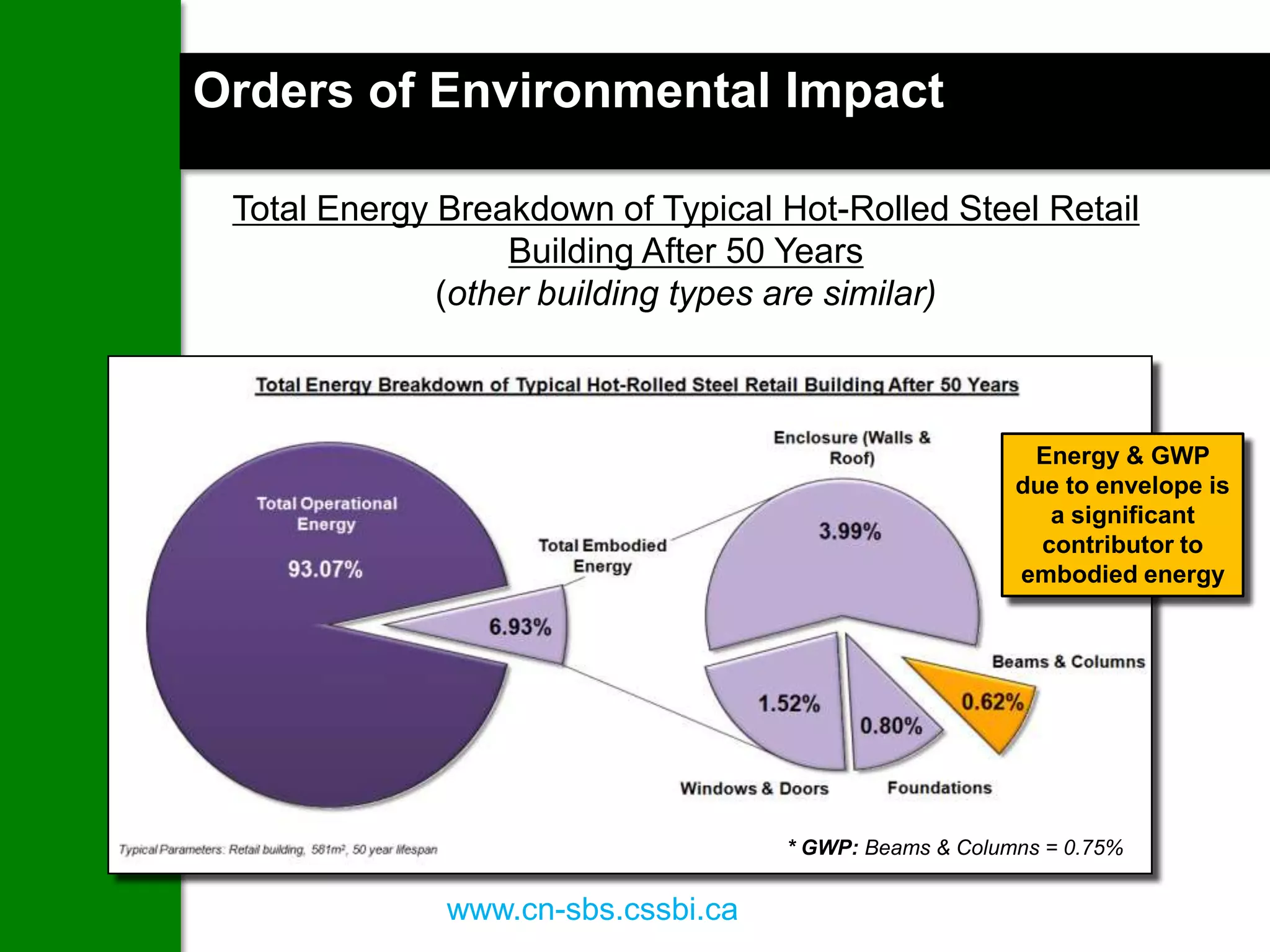 ENERGY ofSE IN BUILDINGS Impact
Orders U Environmental

 Total Energy Breakdown of Typical Hot-Rolled Steel Retail
                   Building After 50 Years
              (other building types are similar)



                                                         Energy & GWP
                                                        due to envelope is
                                                           a significant
                                                          contributor to
                                                        embodied energy




                                    * GWP: Beams & Columns = 0.75%


              www.cn-sbs.cssbi.ca               22
 