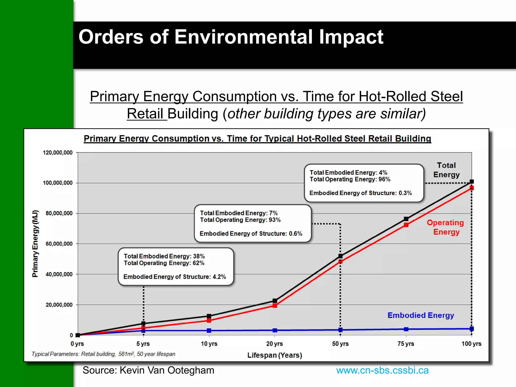 ENERGY ofSE IN BUILDINGS Impact
Orders U Environmental

 Primary Energy Consumption vs. Time for Hot-Rolled Steel
      Retail Building (other building types are similar)




Source: Kevin Van Ootegham                  23
                                     www.cn-sbs.cssbi.ca
 