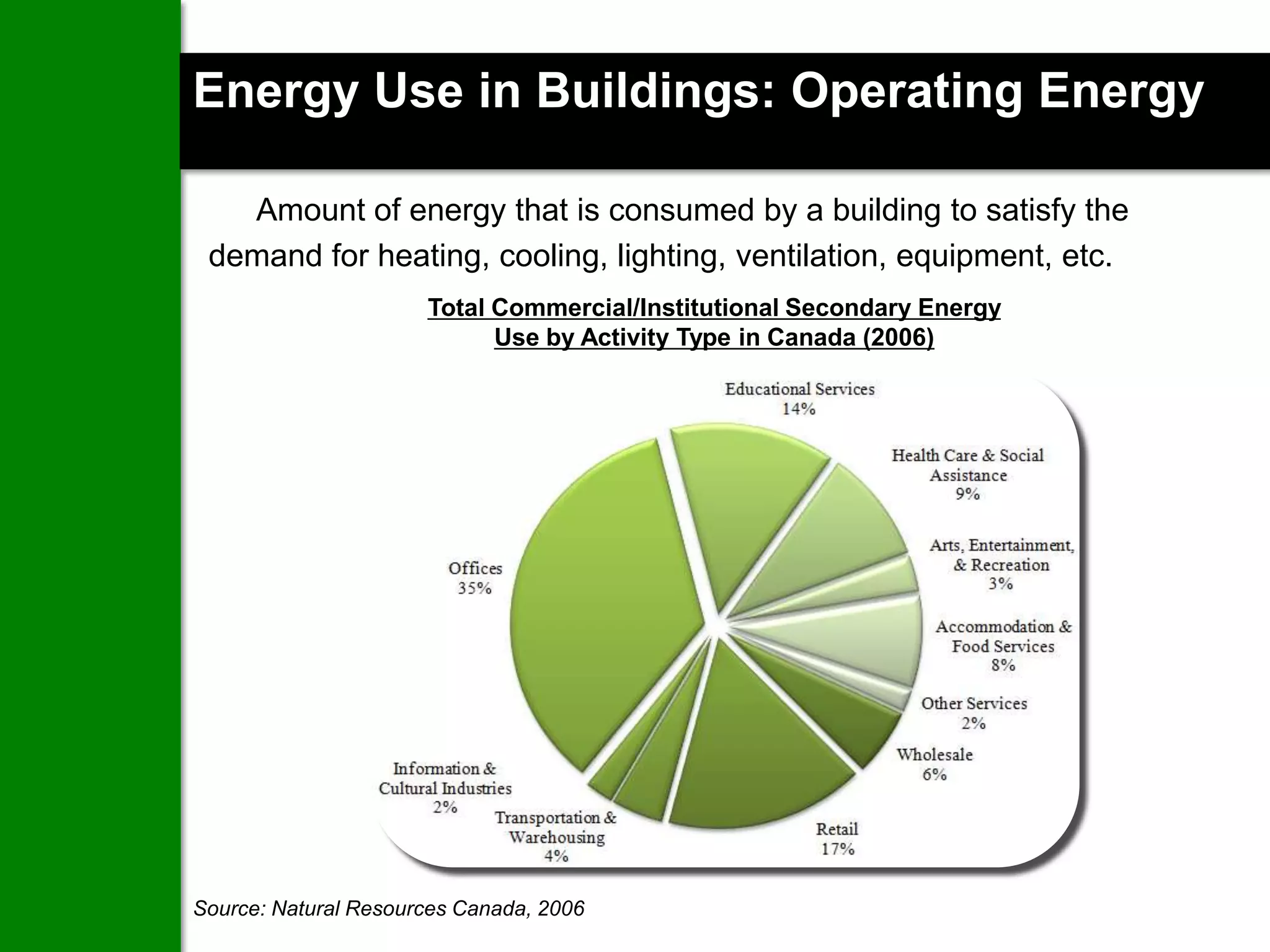 Energy Use in Buildings: Operating Energy

   Amount of energy that is consumed by a building to satisfy the
 demand for heating, cooling, lighting, ventilation, equipment, etc.
                  Total Commercial/Institutional Secondary Energy
                        Use by Activity Type in Canada (2006)




Source: Natural Resourceswww.cn-sbs.cssbi.ca
                         Canada, 2006
                                                          26
 