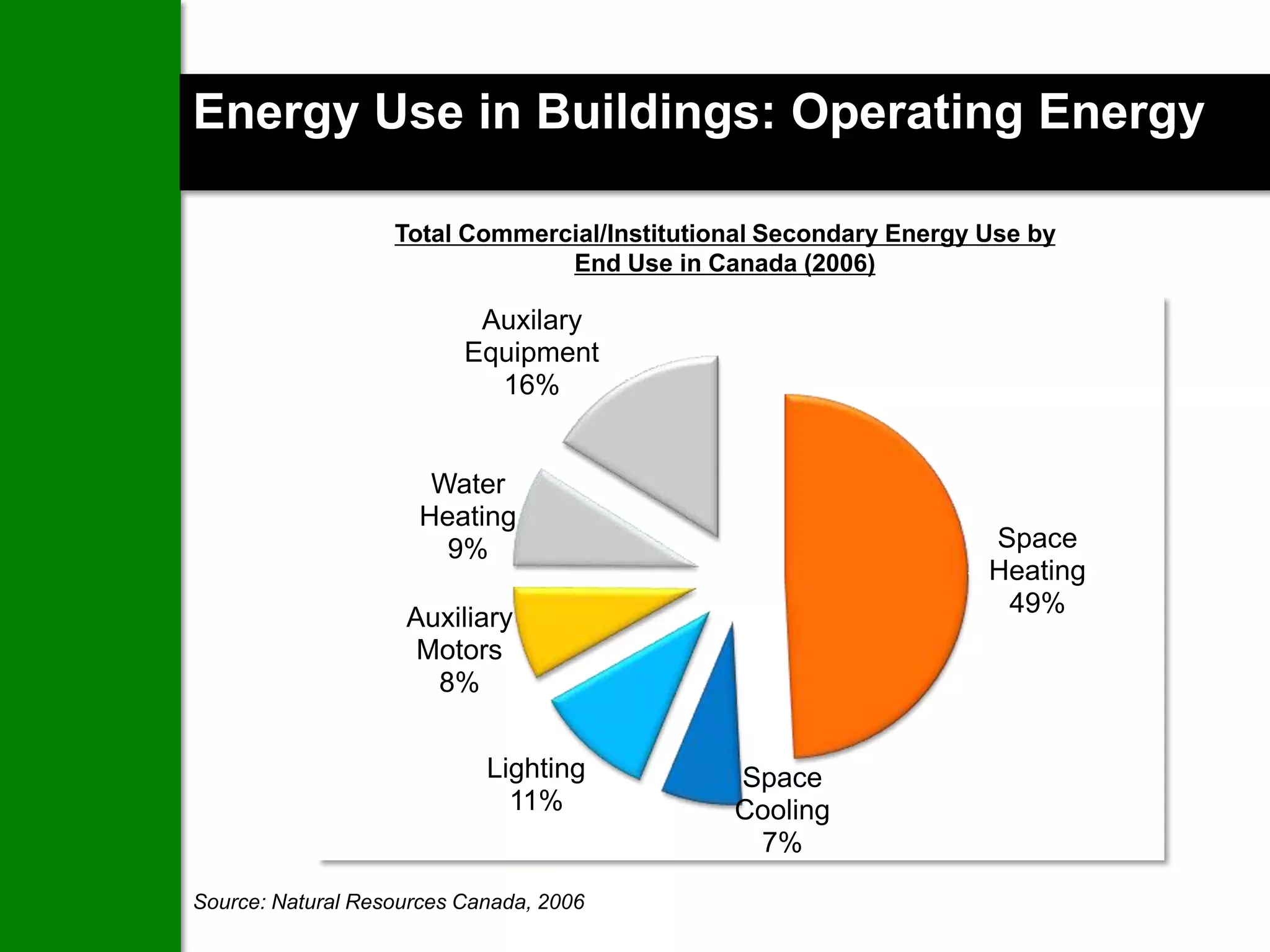 Energy Use in Buildings: Operating Energy

                   Total Commercial/Institutional Secondary Energy Use by
                                End Use in Canada (2006)

                           Auxilary
                          Equipment
                            16%


                      Water
                     Heating
                       9%                                          Space
                                                                   Heating
                                                                    49%
                    Auxiliary
                     Motors
                      8%


                            Lighting          Space
                              11%             Cooling
                                               7%

Source: Natural Resources Canada, 2006
                        www.cn-sbs.cssbi.ca                   27
 