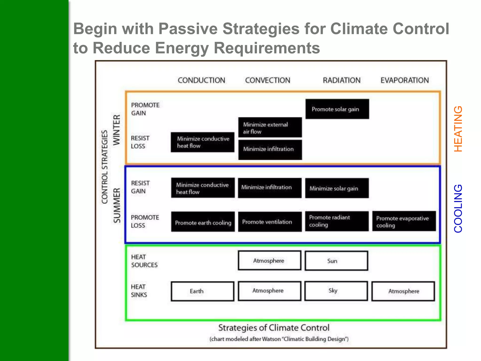Begin with Passive Strategies for Climate Control
to Reduce Energy Requirements




                                                    HEATING
                                                    COOLING
 