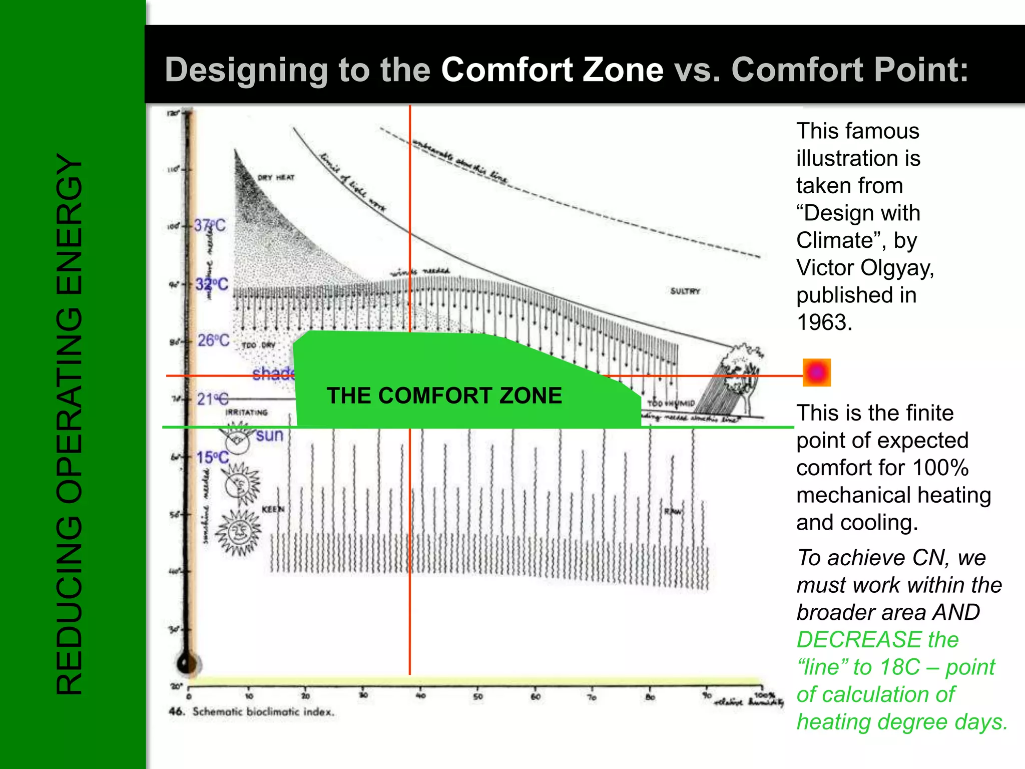 Designing to the Comfort Zone vs. Comfort Point:
                                                                 This famous
                                                                 illustration is
REDUCING OPERATING ENERGY


                                                                 taken from
                                                                 “Design with
                                                                 Climate”, by
                                                                 Victor Olgyay,
                                                                 published in
                                                                 1963.


                                     THE COMFORT ZONE
                                                                 This is the finite
                                                                 point of expected
                                                                 comfort for 100%
                                                                 mechanical heating
                                                                 and cooling.
                                                                 To achieve CN, we
                                                                 must work within the
                                                                 broader area AND
                                                                 DECREASE the
                                                                 “line” to 18C – point
                                                                 of calculation of
                                                                 heating degree days.
 