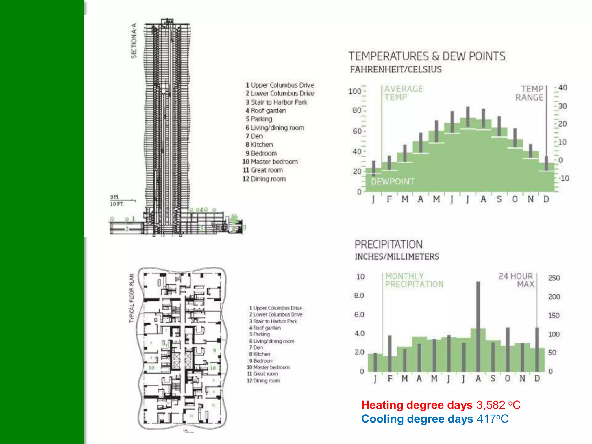 Heating degree days 3,582 oC
Cooling degree days 417oC
 