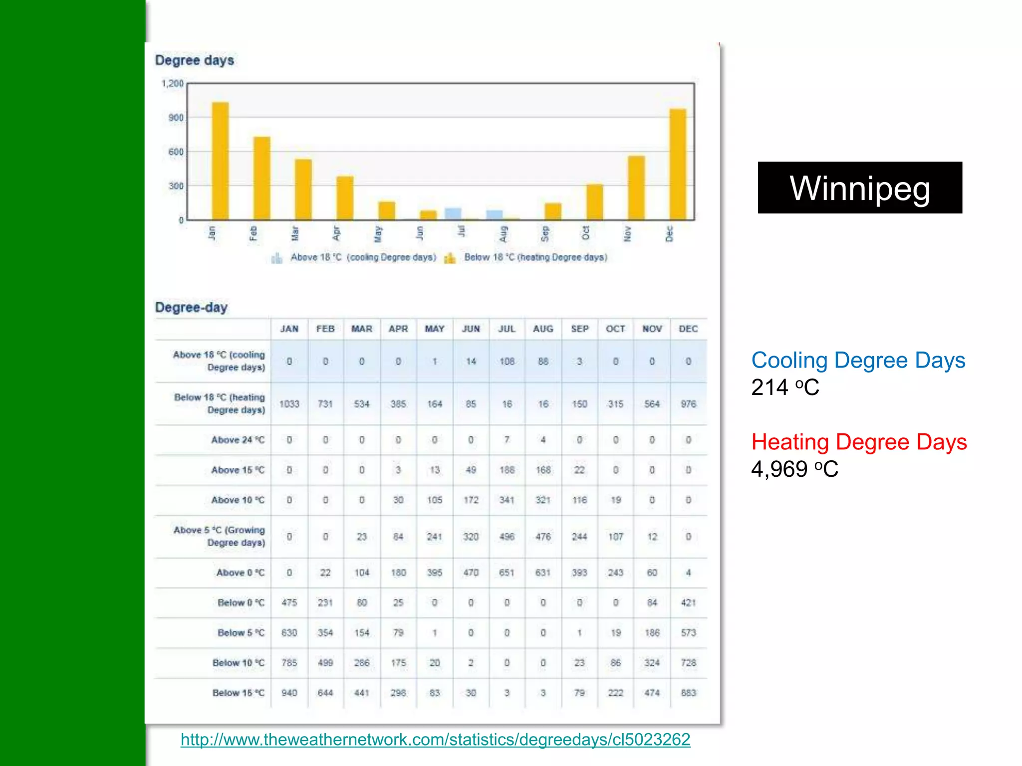 Winnipeg



                                                                   Cooling Degree Days
                                                                   214 oC

                                                                   Heating Degree Days
                                                                   4,969 oC




http://www.theweathernetwork.com/statistics/degreedays/cl5023262
 