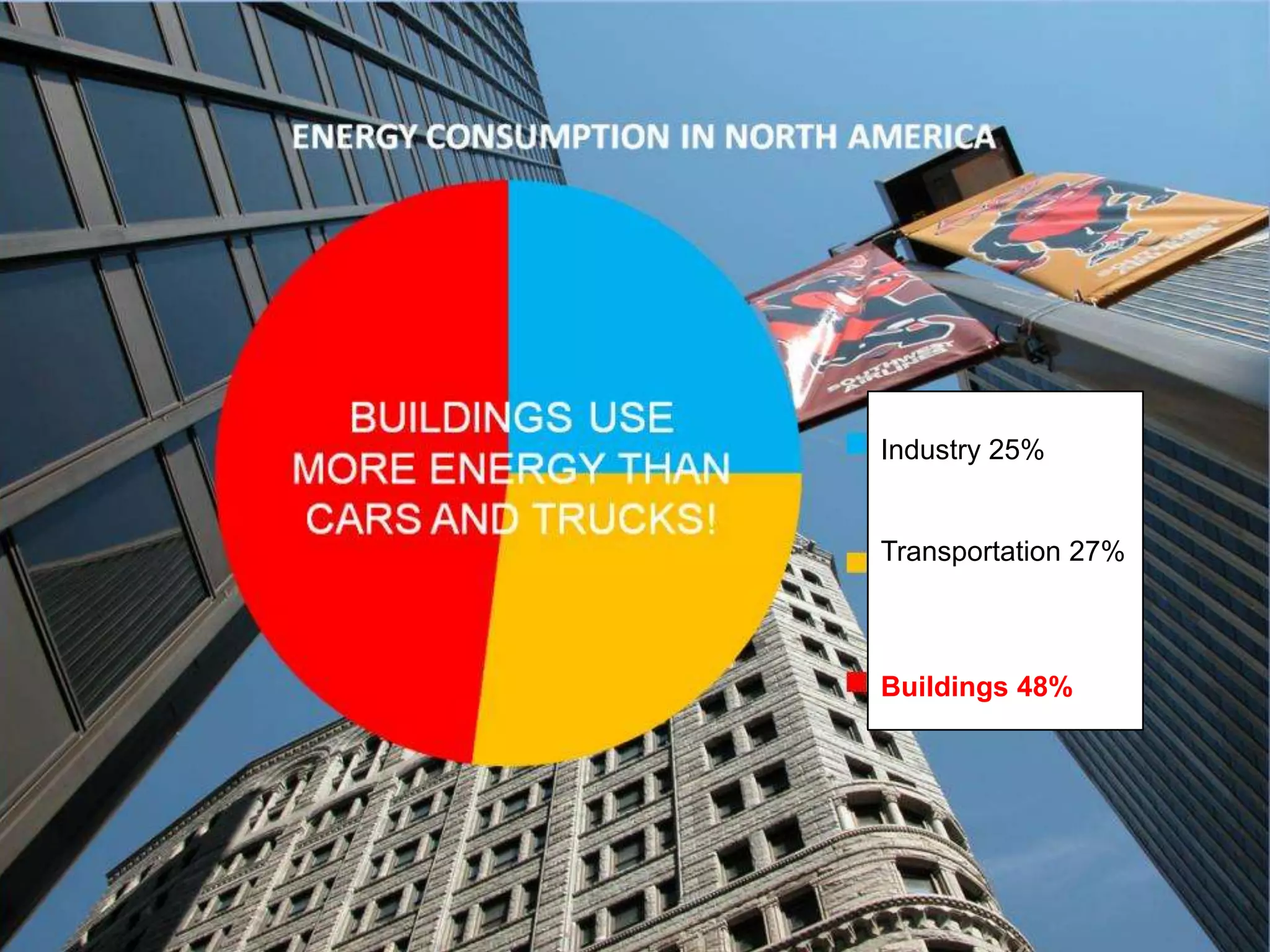 Industry 25%


Transportation 27%



Buildings 48%
 