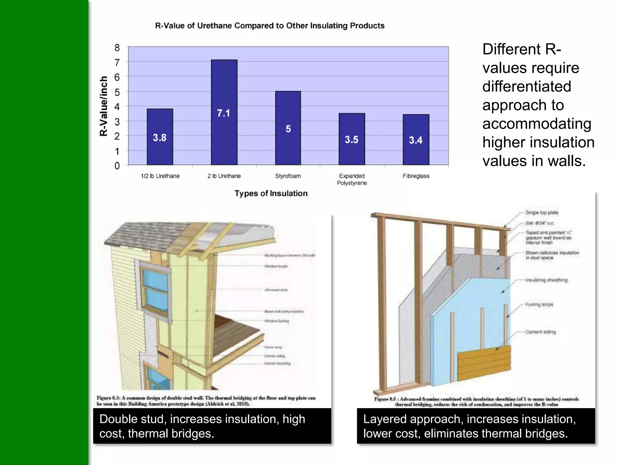 Different R-
                                                               values require
                                                               differentiated
                                                               approach to
                                                               accommodating
                                                               higher insulation
                                                               values in walls.




Double stud, increases insulation, high   Layered approach, increases insulation,
cost, thermal bridges.                    lower cost, eliminates thermal bridges.
 
